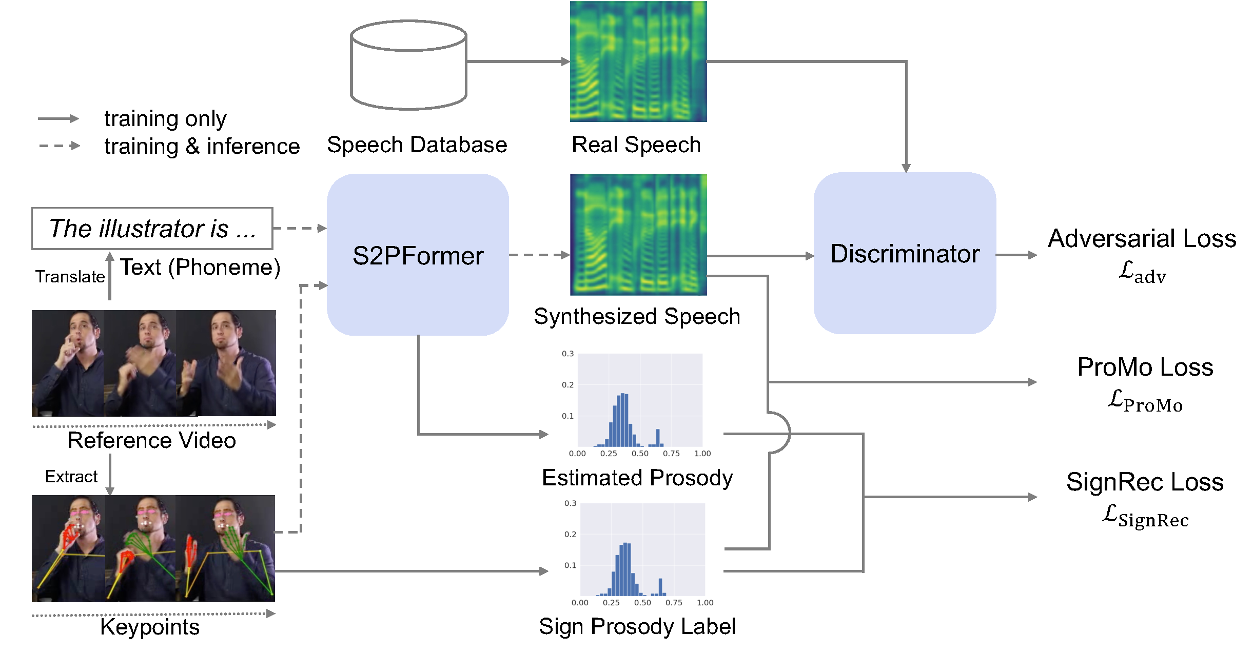 SignRecGAN framework overview