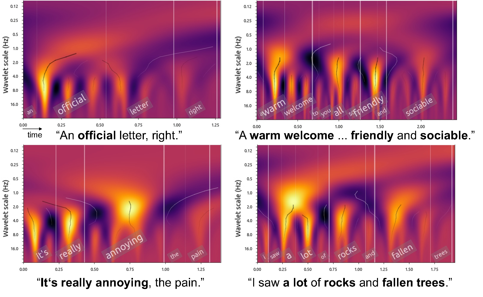 Word-level prominence analysis