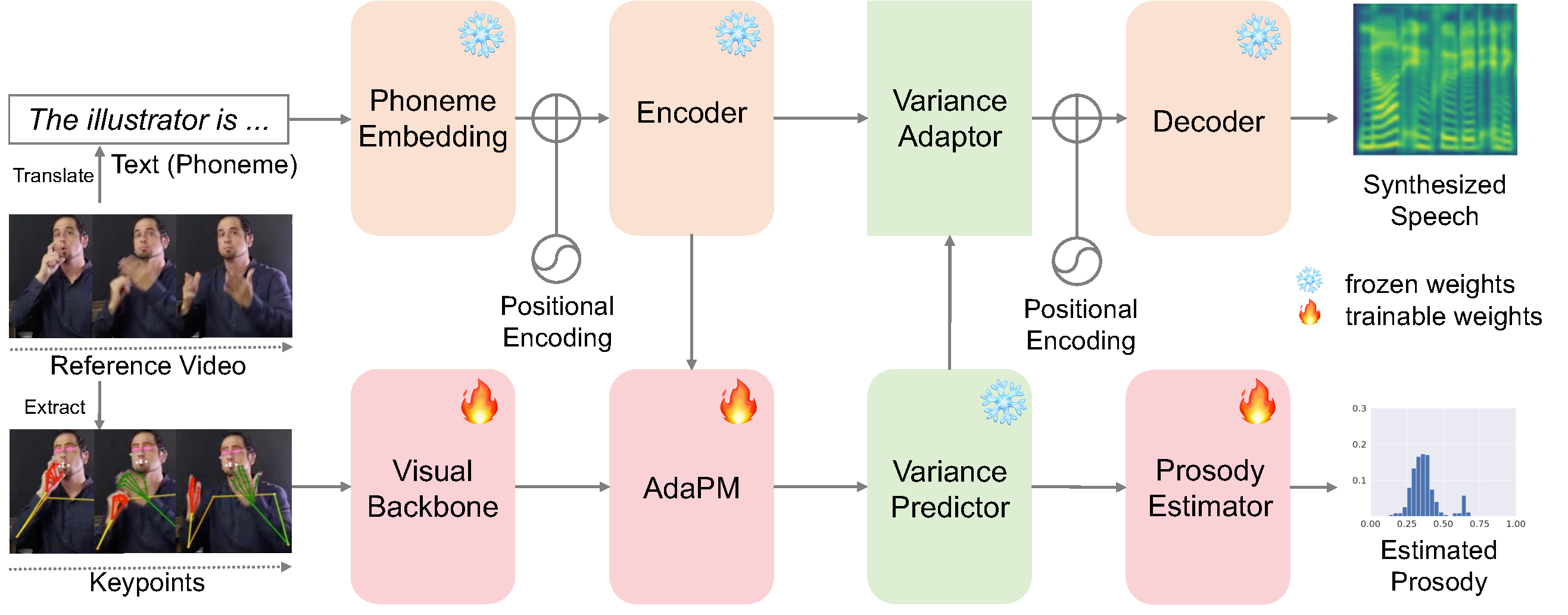 S2PFormer architecture