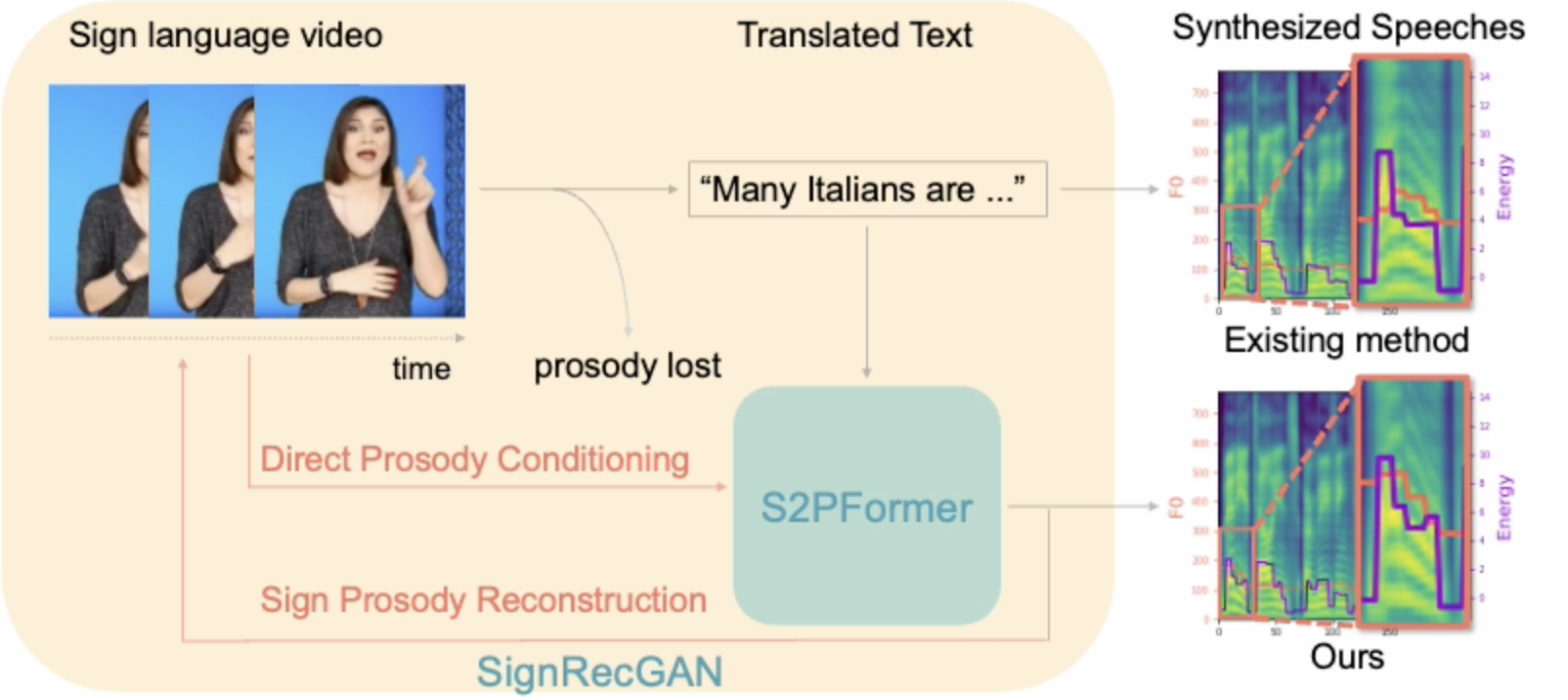 Sign-to-Speech Prosody Transfer figure